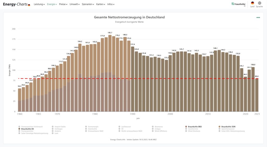 Grafik: Gesamte Nettostromerzeugung aus Braunkohle in Deutschland 2023