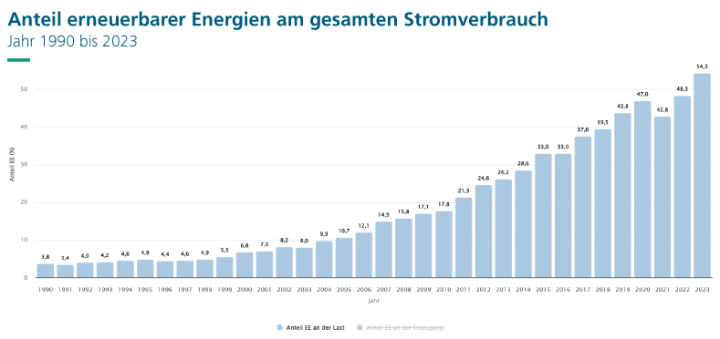 Grafik: Anteil erneuerbare Energien am gesamten Stromverbrauch